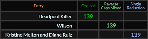 Deadpool Killer, Wilson, and Kristine Melton and Diane Ruiz all = 139