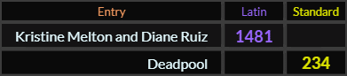 Kristine Melton and Diane Ruiz = 1481 Latin and Deadpool = 234 Standard