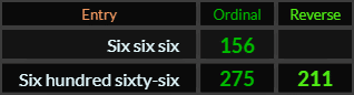 Six six six = 156, Six hundred sixty six = 275 and 211