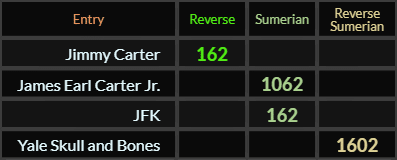 Jimmy Carter = 162, James Earl Carter Jr = 1062, JFK = 162, Yale Skull and Bones = 1602