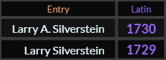 In Latin, Larry A Silverstein = 1730 and Larry A Silverstein = 1729