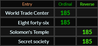 World Trade Center, Eight forty six, Solomons Temple, and Secret society all = 185