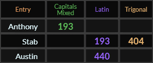 Anthony = 193, Stab = 193 and 404, Austin = 440