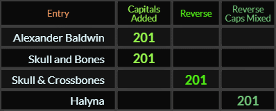 Alexander Baldwin and Skull and Bones both = 201 Caps Added, "Skull Crossbones" = 201 (Reverse), and "Halyna" = 201 (Reverse Caps Mixed)
