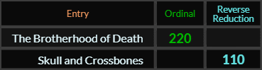 The Brotherhood of Death = 220 and Skull and Crossbones = 110