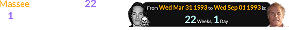 Massee was a span of 22 weeks, 1 day before his next birthday when he shot Brandon Lee: