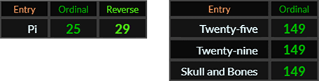Pi = 25 and 29. Twenty-five, Twenty-nine, and Skull and Bones all = 149 Ordinal