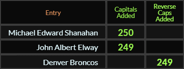In Caps Added, Michael Edward Shanahan = 250 and John Albert Elway = 249, Denver Broncos = 249 Reverse