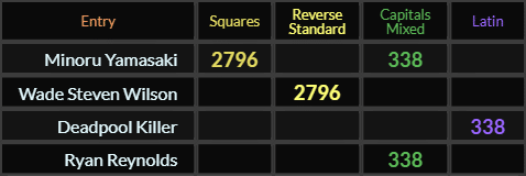 Minoru Yamasaki = 2796 and 338, Wade Steven Wilson = 2796, Deadpool Killer and Ryan Reynolds both = 338