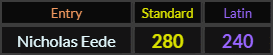Nicholas Eede = 280 Standard and 240 Latin