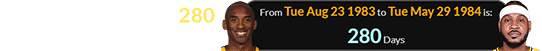 Carmelo was born 280 days after Kobe’s birthday:
