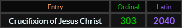 Crucifixion of Jesus Christ = 303 Ordinal and 2040 Latin