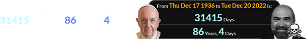 Harris’s death fell a span of 31415 days (or 86 years, 4 days) after Pope Francis was born:
