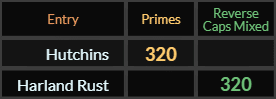 Hutchins and Harland Rust both = 320