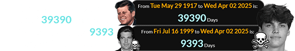 The track meet stabbing happened 39390 days after JFK was born and 9393 days after JFK Jr. died: