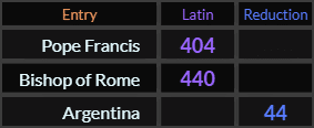 "Pope Francis" = 404 (Latin), "Bishop of Rome" = 440 (Latin), and "Argentina" = 44 (Reduction)