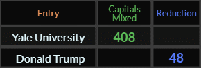 Yale University = 408 Caps Added and Donald Trump = 48 Reduction