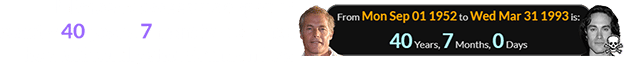 Michael Massee was a span of exactly 40 years, 7 months old when he accidentally shot Brandon Lee:
