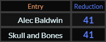 Alec Baldwin and Skull and Bones both = 41 Reduction