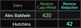 "Alec Baldwin" = 420 (Reverse Caps Mixed) and "Hutchins" = 42 (Reverse Reduction)