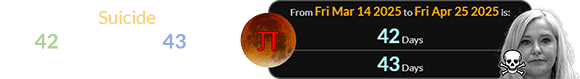 This alleged Suicide occurred 42 (or a span of 43) days after the Pi Day Eclipse: