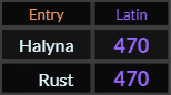 Halyna and Rust both = 470 Latin