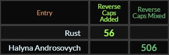 "Rust" = 56 (Reverse Caps Added) and "Halyna Androsovych" = 506 (Reverse Caps Mixed)