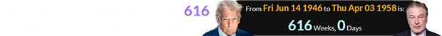 Alec Baldwin is a span of exactly 616 weeks younger than Donald Trump: