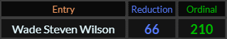 Wade Steven Wilson = 66 and 210