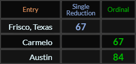 Frisco Texas = 67, Carmelo = 67, Austin = 84