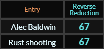 Alec Baldwin and Rust shooting both = 67 Reverse Reduction