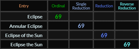 Eclipse, Annular Eclipse, Eclipse of the Sun, and Eclipse the Sun all = 69