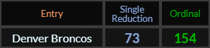 Denver Broncos = 73 and 154