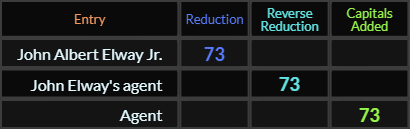 John Albert Elway Jr, John Elways agent, and Agent all = 73