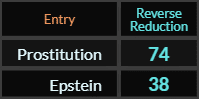 In Reverse Reduction, Prostitution = 74 and Epstein = 38