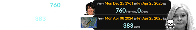 Virginia died exactly 760 months after Ghislaine Maxwell was born and a span of 383 days after the Great American Eclipse: