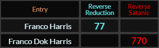 "Franco Harris" = 77 (Reverse Reduction) and "Franco Dok Harris" = 770 (Reverse Satanic)