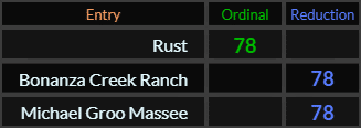 Rust, Bonanza Creek Ranch, and Michael Groo Massee all = 78