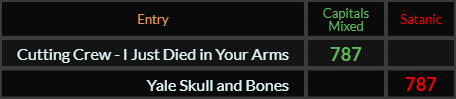 "Cutting Crew I Just Died in Your Arms" = 787 (Capitals Mixed) and "Yale Skull and Bones" = 787 (Satanic)