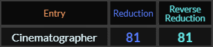Cinematographer = 81 in both Reduction methods