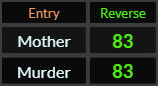 Mother and Murder both = 83 Reverse