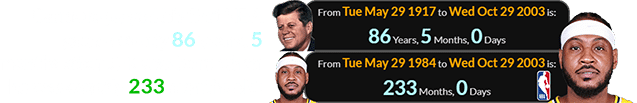 Carmelo played his first NBA game exactly 86 years, 5 months after JFK was born when he was exactly 233 months old: