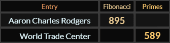 "Aaron Charles Rodgers" = 895 (Fibonacci) and "World Trade Center" = 589 (Primes)