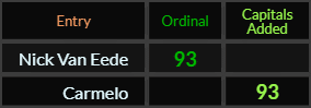 Nick Van Eede and Carmelo both = 93