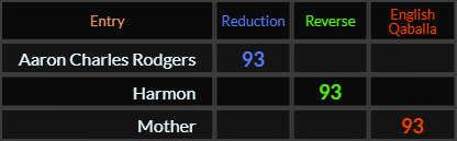 Aaron Charles Rodgers, Harmon, and Mother all = 93
