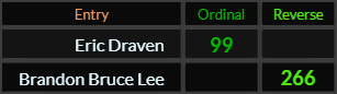Eric Draven = 99 and Brandon Bruce Lee = 266