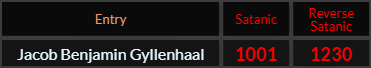 Jacob Benjamin Gyllenhaal = 1001 and 1230 Satanic