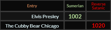 Elvis Presley = 1002 and The Cubby Bear Chicago = 1020