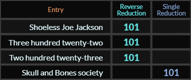 Shoeless Joe Jackson, Two hundred twenty three, Three hundred twenty two, and Skull and Bones society all = 101