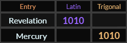 "Revelation" = 1010 (Latin) and "Mercury" = 1010 (Trigonal)